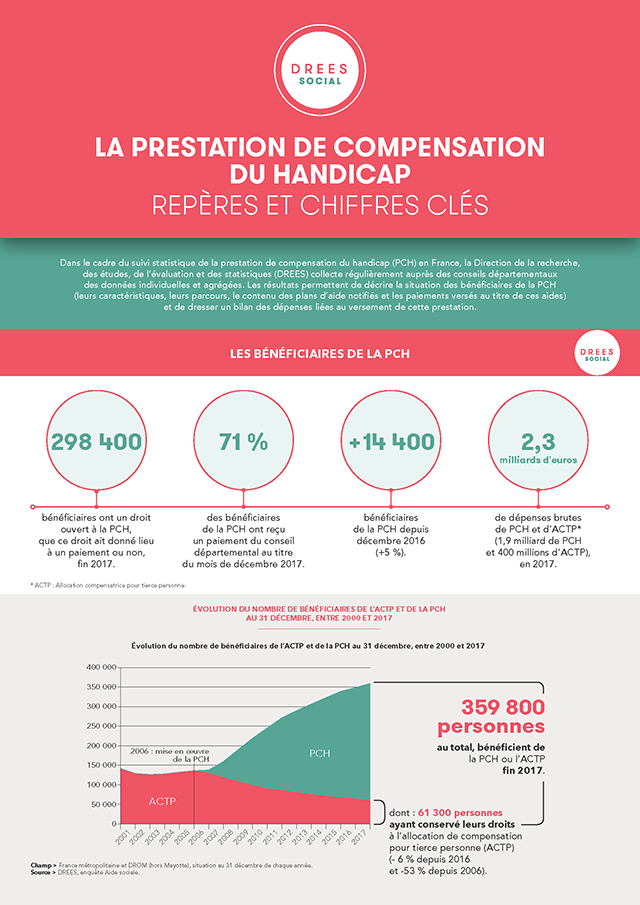 Infographie : La prestation de compensation du handicap - Repères et chiffres clés