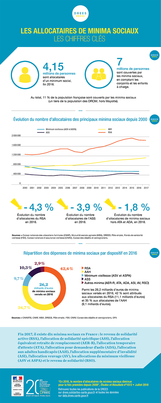 Infographie : Les allocataires de minima sociaux - Les chiffres clés