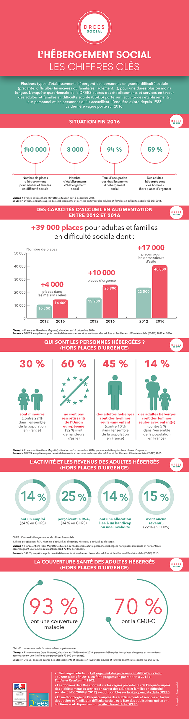 Infographie : L’hébergement social - Les chiffres clés