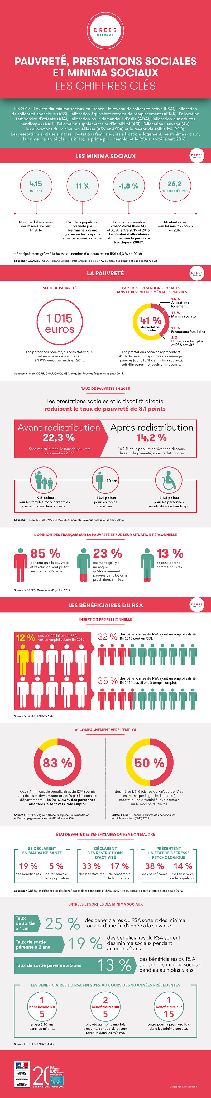 Infographie : Minima sociaux et prestations sociales - Les chiffres clés