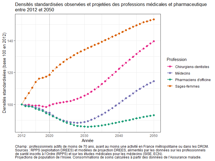 Médecins, sages-femmes, chirurgiens-dentistes et pharmaciens : combien de  professionnels à l'horizon 2050 ? | Direction de la recherche, des études,  de l'évaluation et des statistiques
