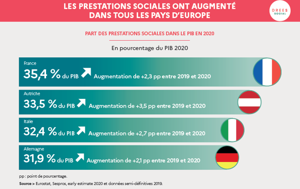 La protection sociale en France et en Europe en 2020 - Résultats des  comptes de la protection sociale - Édition 2021 | Direction de la  recherche, des études, de l'évaluation et des statistiques