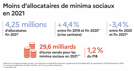 Minima sociaux : un net reflux du nombre d'allocataires en 2021 après la  forte hausse de 2020 | Direction de la recherche, des études, de  l'évaluation et des statistiques