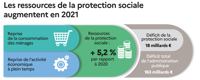 La protection sociale en France et en Europe en 2021 - Résultats des  comptes de la protection sociale - Édition 2022 | Direction de la  recherche, des études, de l'évaluation et des statistiques